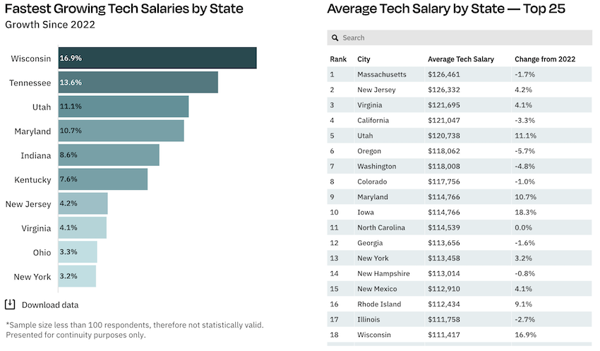 Tech Salary by State